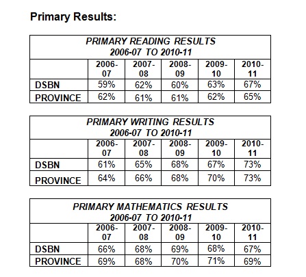 PRIMARY RESULTS