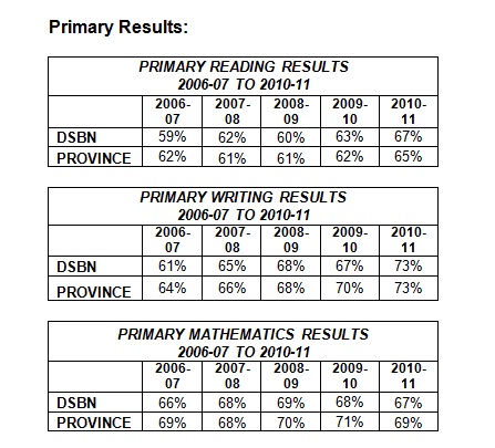 PRIMARY RESULTS