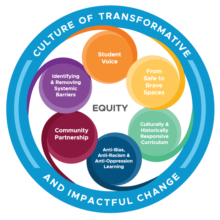 The 6 Parts of Equity