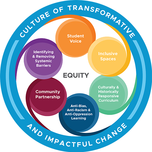 Equity design