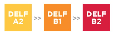 DELF proficiency levels progressing from A2 to B1 to B2.