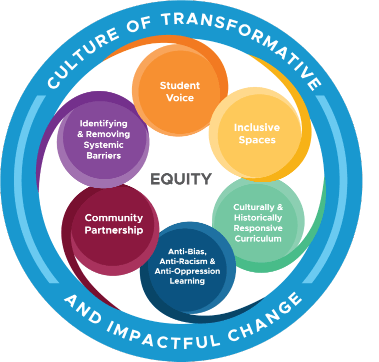 Equity framework graphic showing six focus areas: student voice, inclusive spaces, culturally and historically responsive curriculum, anti-bias and anti-racism learning, community partnership, and identifying and removing systemic barriers.